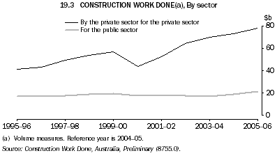 19.3 CONSTRUCTION WORK DONE(a), By sector