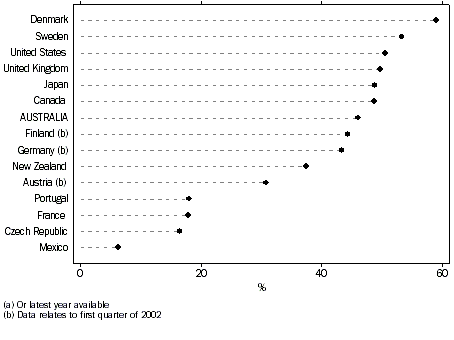 Graph–Households with access to the internet, 2002(a)
