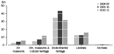 Graph: ACT GOVERNMENT HERITAGE EXPENDITURE