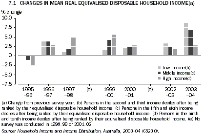Graph 7.1: CHANGES IN MEAN REAL EQUIVALISED DISPOSABLE HOUSEHOLD INCOME(a)