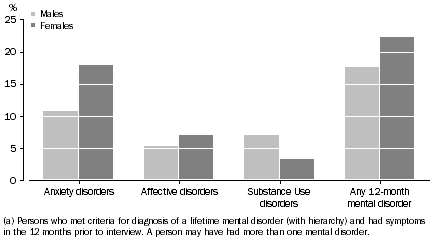 Graph: 12-month mental disorders by major disorder group