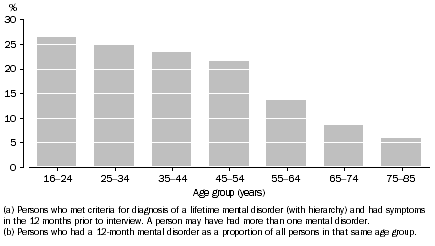 Graph: 12-month mental disorders by age