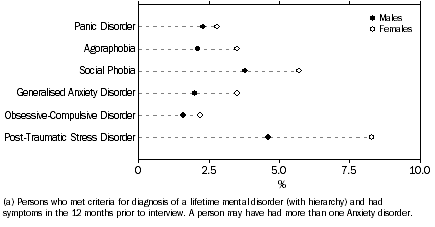 Graph: 12-month anxiety disorders