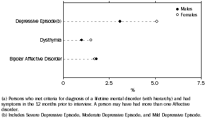 Graph: 12-month affective disorders