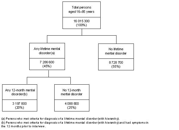 Diagram: CONCEPTUAL FRAMEWORK, Prevalence of mental disorders