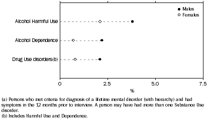 Graph: 12-month substance use disorders
