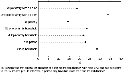 Graph: 12-month mental disorders by family composition of household