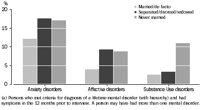 Graph: 12-month mental disorders by marital status