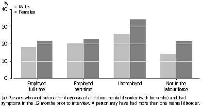 Graph: 12-month mental disorders by labour force status