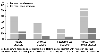 Graph: 12-month mental disorders by homelessness