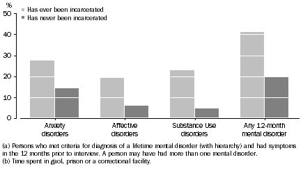 Graph: 12-month mental disorders by incarceration