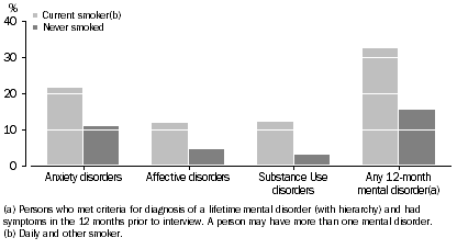 Graph: 12-month mental disorders by smoker status