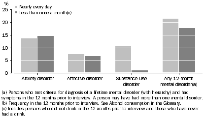 Graph: 12-month mental disorders by alcohol consumption