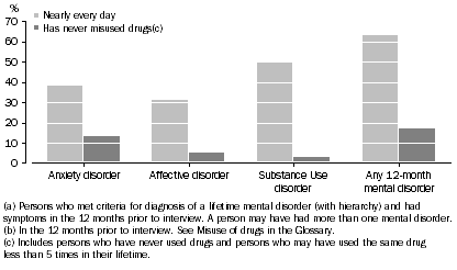 Graph: 12-month mental disorders by misuse of drugs
