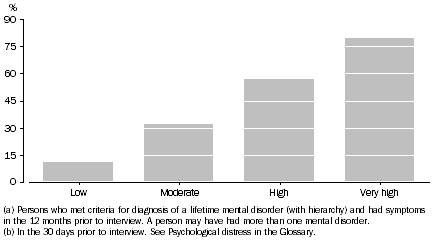 Graph: 12-month mental disorders by level of psychological distress