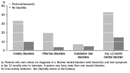 Graph: 12-month mental disorders by disability status