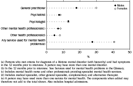 Graph: 12-month mental disorders by services used for mental health problems