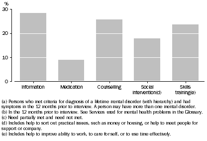Graph: 12-month mental disorders by persons who used services for mental health problems, Perceived need not fully met