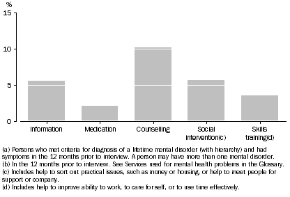 Graph: 12-month mental disorders by persons who did not use services for mental health problems, Perceived need not met