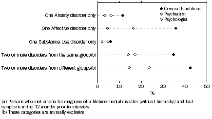 Graph: Number of 12-month mental disorders without hierarchy by type of service used for mental health problems
