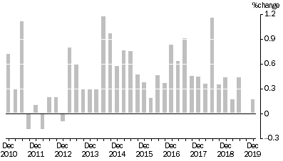 Graph: SELECTED OUTPUT PRIMARY TO BUILDING CONSTRUCTION ,  Quarterly % change