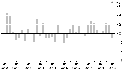 Graph: MATERIALS USED IN MANUFACTURING INDUSTRIES, Division Quarterly % change