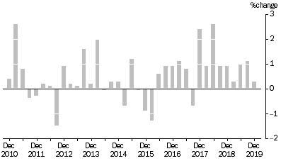 Graph: ARTICLES PRODUCED BY MANUFACTURING INDUSTRIES, Division Quarterly % change