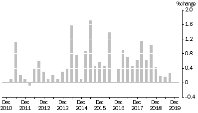 Graph: MATERIALS USED IN HOUSE BUILDING, All groups Quarterly % change