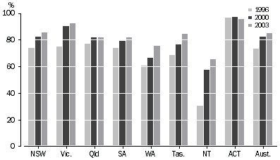graph - RECYCLING OR RE-USE OF GLASS IN HOUSEHOLDS