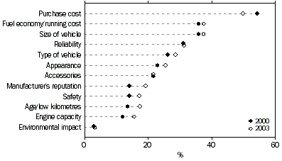 graph - FACTORS CONSIDERED IN BUYING A CAR