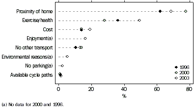 graph - REASONS FOR WALKING OR CYCLING TO WORK OR STUDY