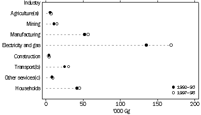 Direct greenhouse gas emissions - 1992-93 to 1997-98