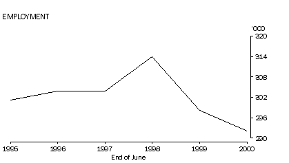 Graph - Employment, at end of June, from 1995 to 2000