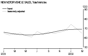 Graph - New motor vehicle sales, total vehicles