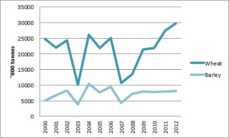 Wheat and Barley production graph