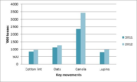 Key movements broadacre crop graph