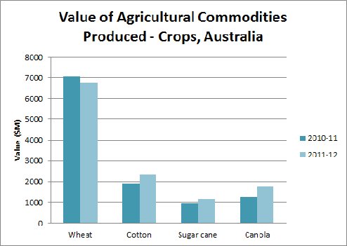VACP Crops graph