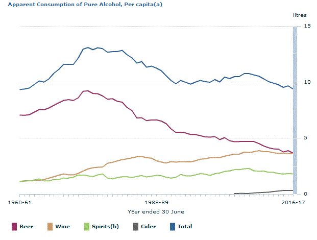 Graph Image for Apparent Consumption of Pure Alcohol, Per capita(a)