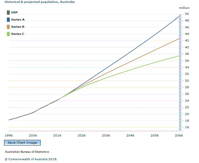 Graph Image for Historical and projected population, Australia