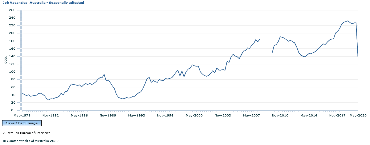 Graph Image for Job Vacancies, Australia - Seasonally adjusted
