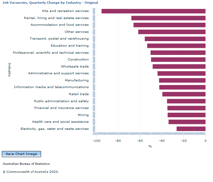 Graph Image for Job Vacancies, Quarterly Change by Industry - Original