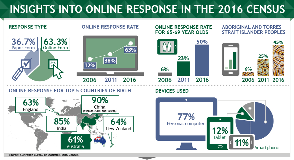 Online response infographic