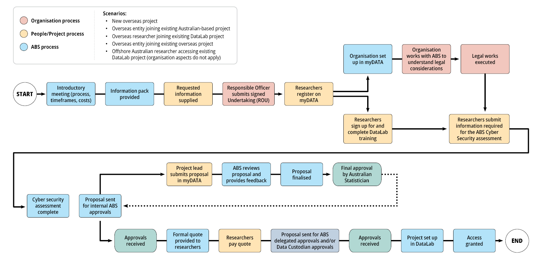 Flowchart outlining the process for applying for and accessing DataLab from outside Australia