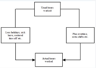 Usual hours worked and actual hours worked
