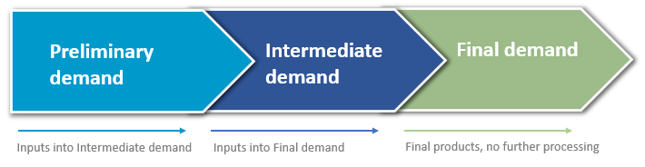Image 5.1 Stage of production process