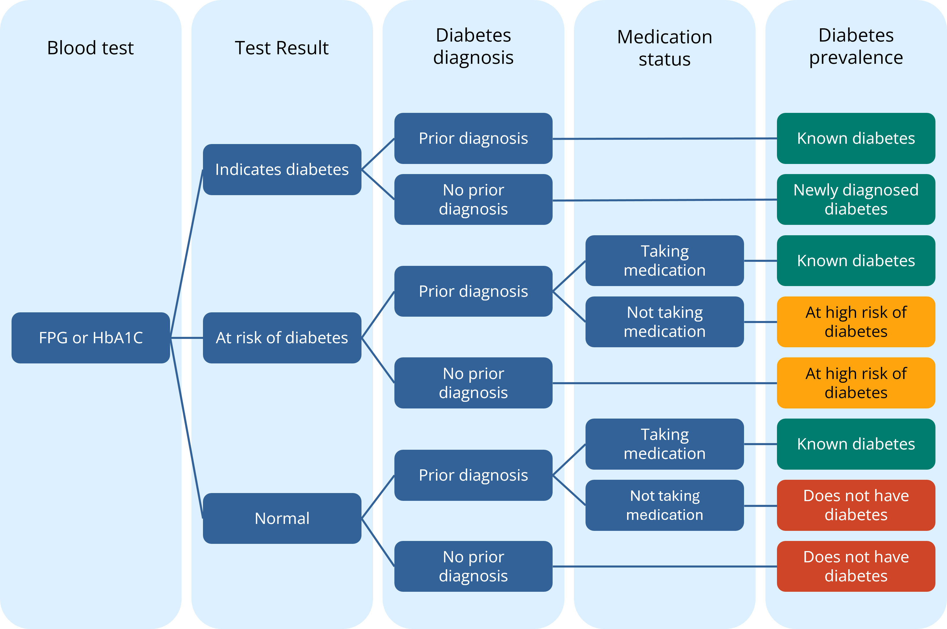 Determination of diabetes status flowchart