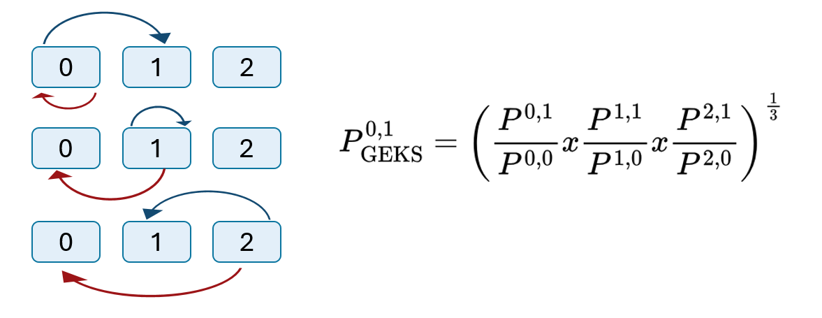 Figure 15.3: An example of calculating the GEKS-Tornqvist index across a three period multilateral window.