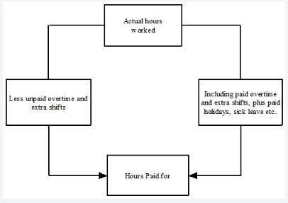 Actual hours worked and hours paid for