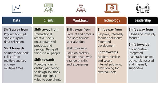 This diagram describes the five ways in which the ABS is changing the way it operates. These address how the ABS will collect and protect data, engage with its clients, shape its workforce, modernise its technologies and strengthen its leadership.