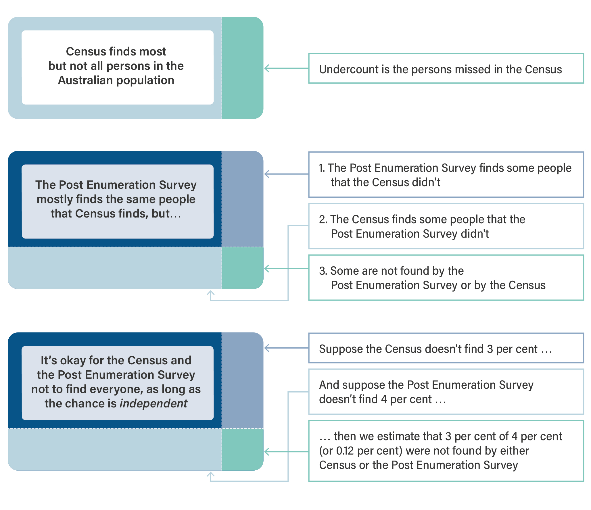 A diagram illustrating how the Census and the Post Enumeration Survey are used to provide estimates of Australia's population as described in the paragraphs above and the description for this image.
